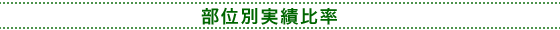 建和 部位別実績比率