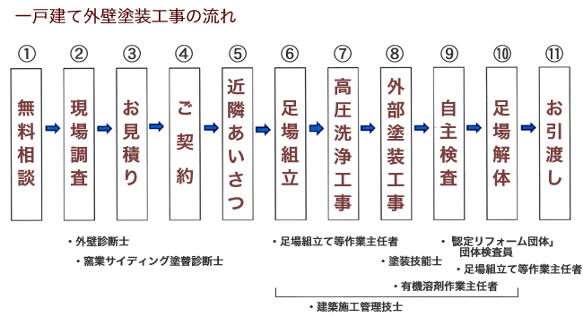 一戸建て外装工事の流れ【リフォーム建和】