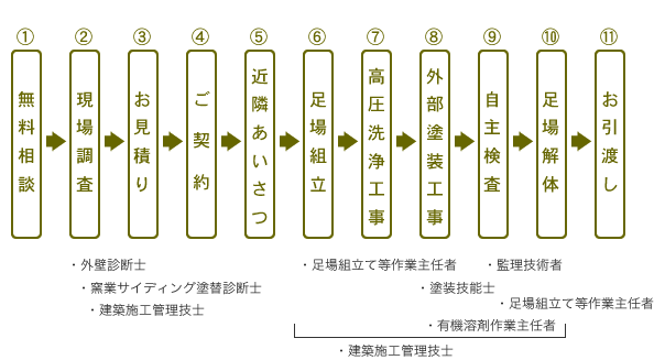 外壁塗装の流れ