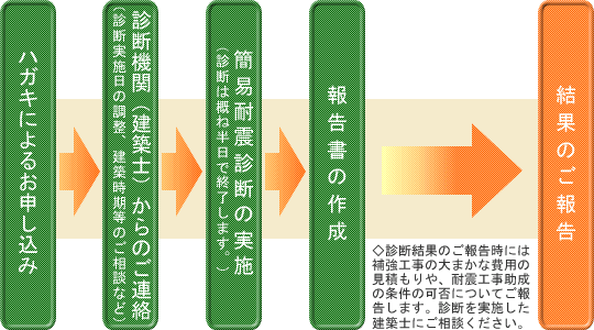 簡易耐震診断　お手続きの流れ